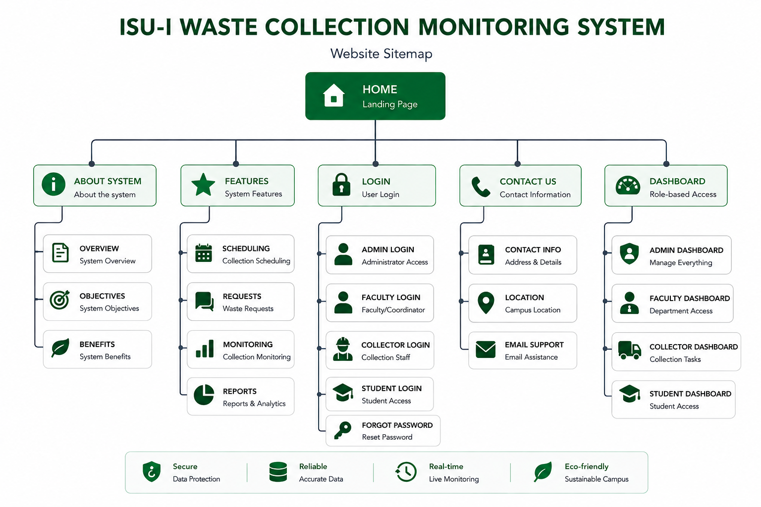 ISU Waste Collection System – full sitemap